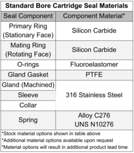 Materials of construction for single cartridge mechanical seal with machined gland.