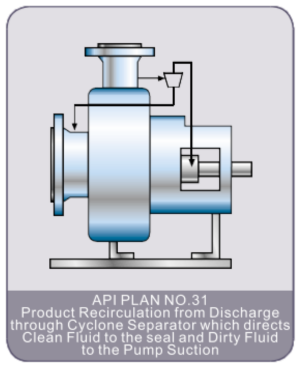 API Plan 31 Seal Flush Plan